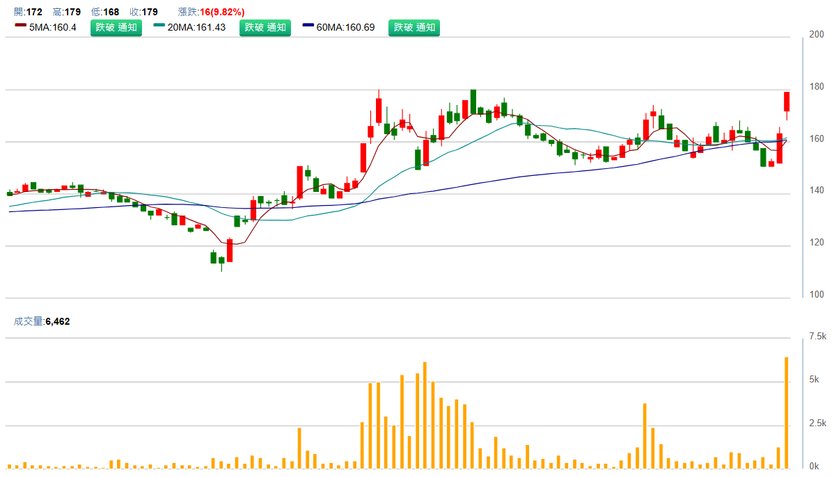 宇 隆 ( 2 2 3 3 ) 日 K 圖 ( 來 源 : C M o n e y ) 宇 隆 ( 2 2 3 3 ) 日 K 圖 ( 來 源 : C M o n e y )