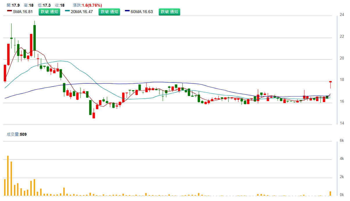 合 世 ( 1 7 8 1 ) 日 K 圖 ( 來 源 : C M o n e y ) 合 世 ( 1 7 8 1 ) 日 K 圖 ( 來 源 : C M o n e y )