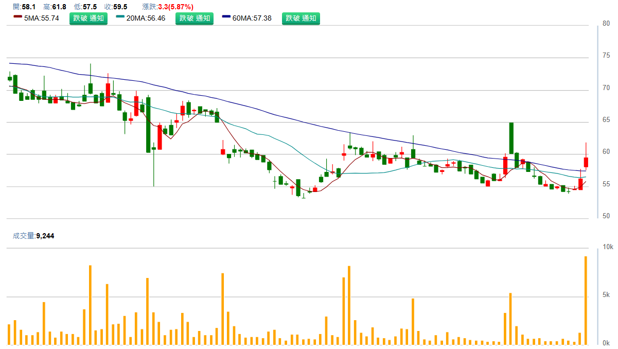 雷 虎 ( 8 0 3 3 ) 日 K 圖 ( 來 源 : C M o n e y ) 雷 虎 ( 8 0 3 3 ) 日 K 圖 ( 來 源 : C M o n e y )
