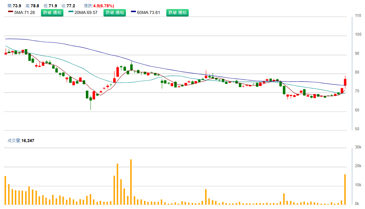 中 光 電 ( 5 3 7 1 ) 日 K 圖 ( 來 源 : C M o n e y ) 中 光 電 ( 5 3 7 1 ) 日 K 圖 ( 來 源 : C M o n e y )
