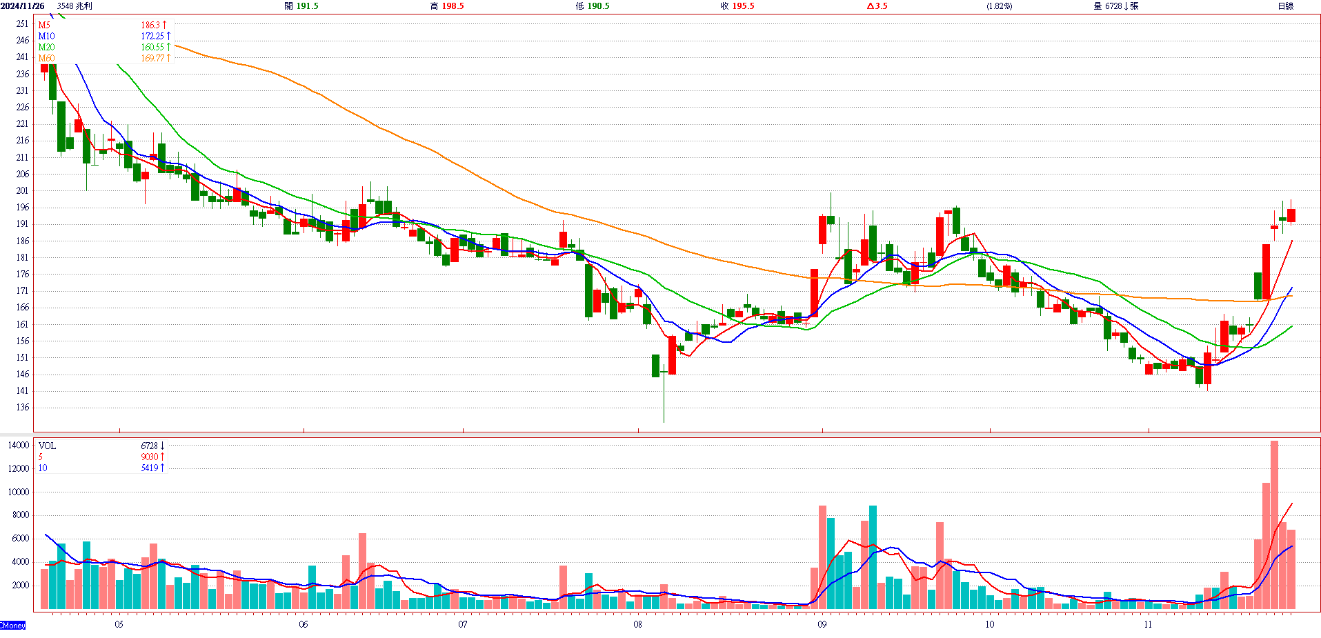 兆 利 ( 3 5 4 8 ) 日 K 圖 ( 來 源 : C M o n e y ) 兆 利 ( 3 5 4 8 ) 日 K 圖 ( 來 源 : C M o n e y )
