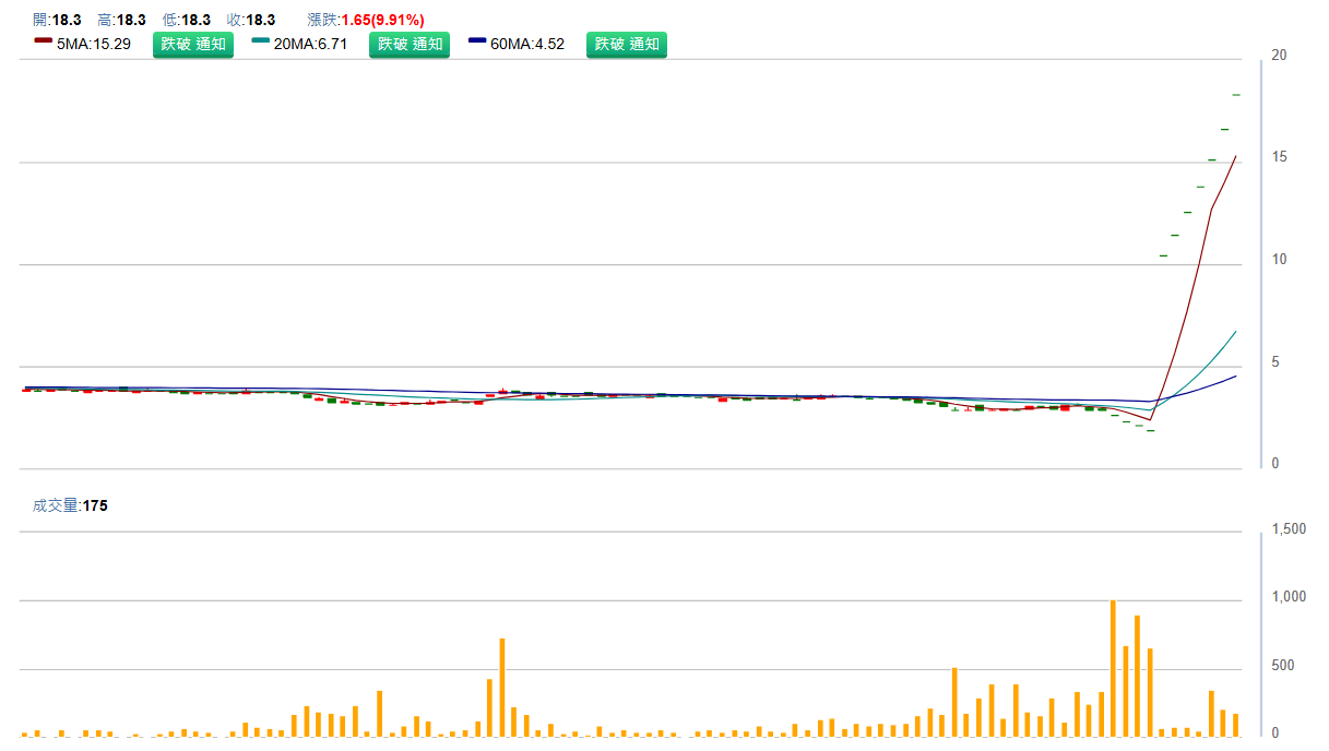 華 冠 ( 8 1 0 1 ) 日 K 圖 ( 來 源 : C M o n e y ) 華 冠 ( 8 1 0 1 ) 日 K 圖 ( 來 源 : C M o n e y )