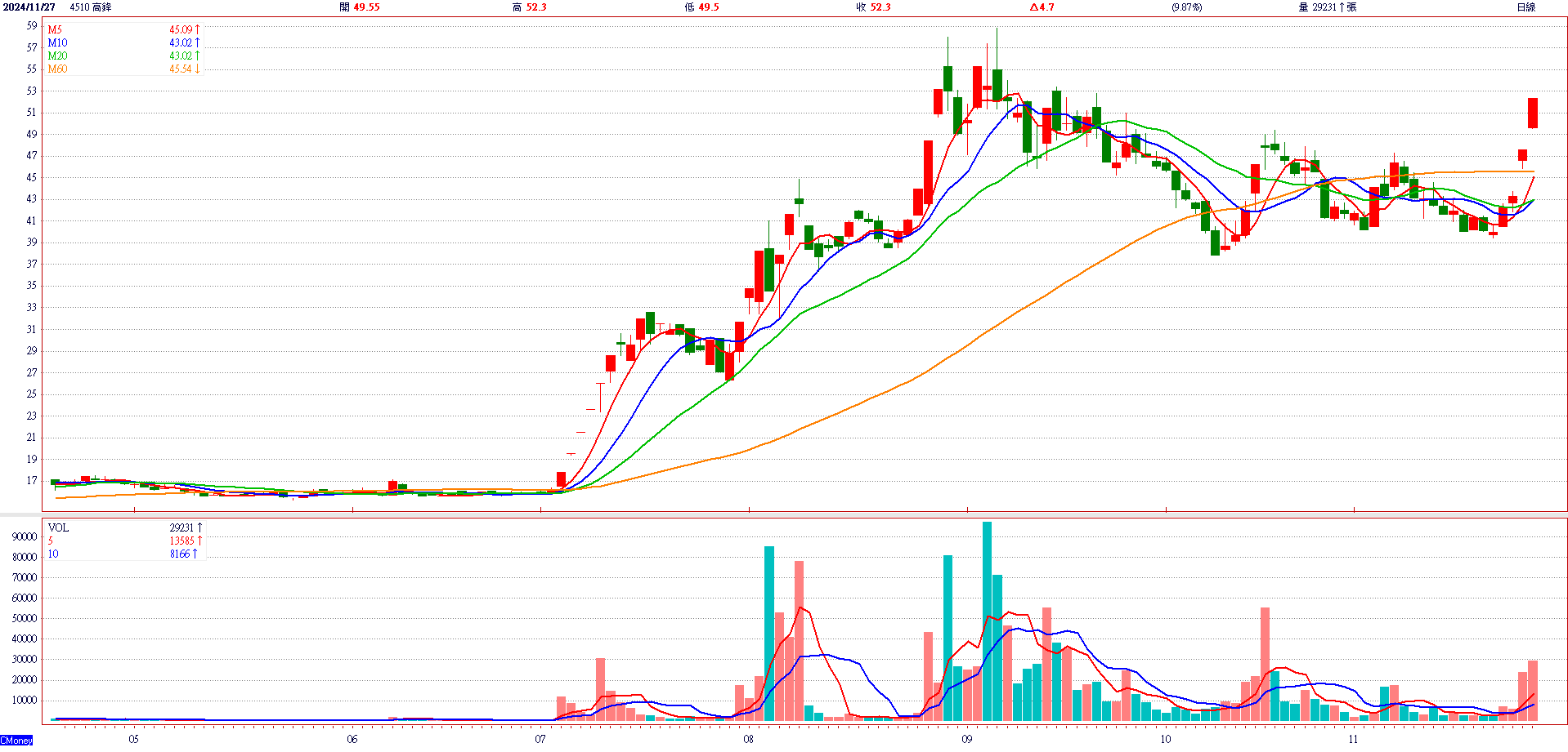 高 鋒 ( 4 5 1 0 ) 日 K 圖 ( 來 源 : C M o n e y ) 高 鋒 ( 4 5 1 0 ) 日 K 圖 ( 來 源 : C M o n e y )