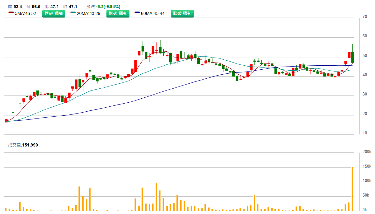 高 鋒 ( 4 5 1 0 ) 日 K 圖 ( 來 源 : C M o n e y ) 高 鋒 ( 4 5 1 0 ) 日 K 圖 ( 來 源 : C M o n e y )