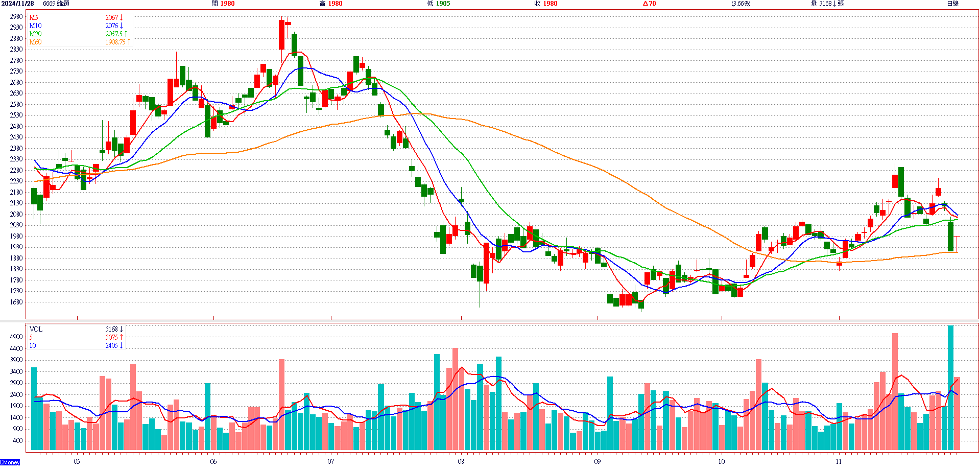 緯 穎 ( 6 6 6 9 )   日 K 圖   ( 來 源 : C M o n e y ) 