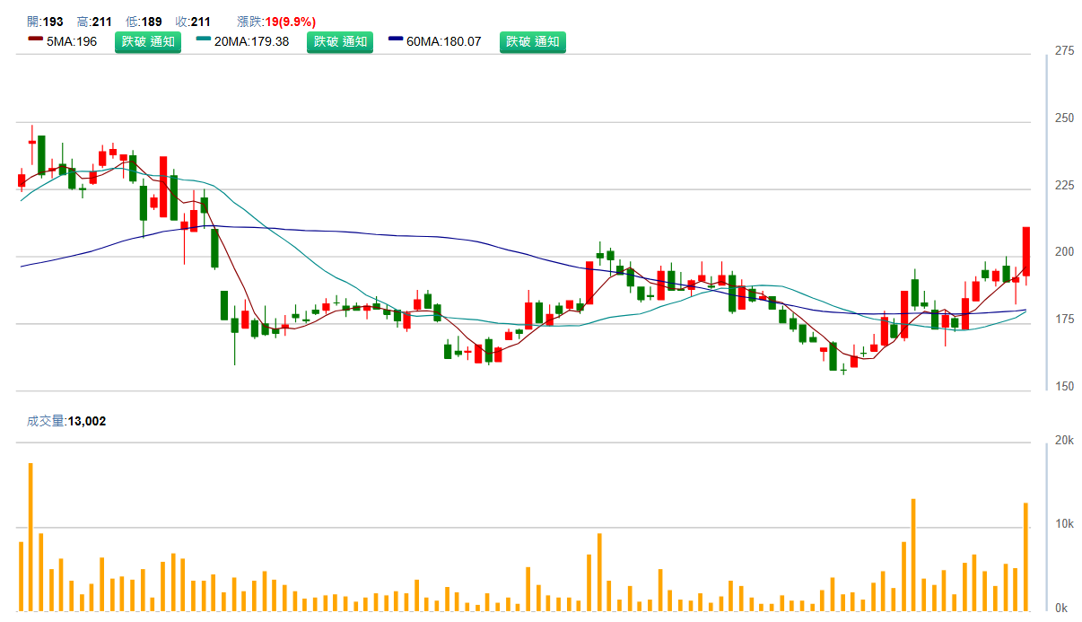 立 積 ( 4 9 6 8 )   日 K 圖   ( 來 源 : C M o n e y ) 
