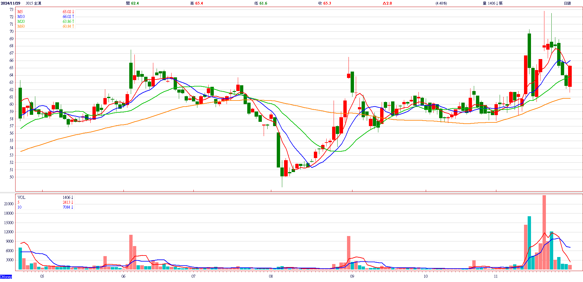 全 漢 ( 3 0 1 5 )   日 K 圖   ( 來 源 : C M o n e y ) 