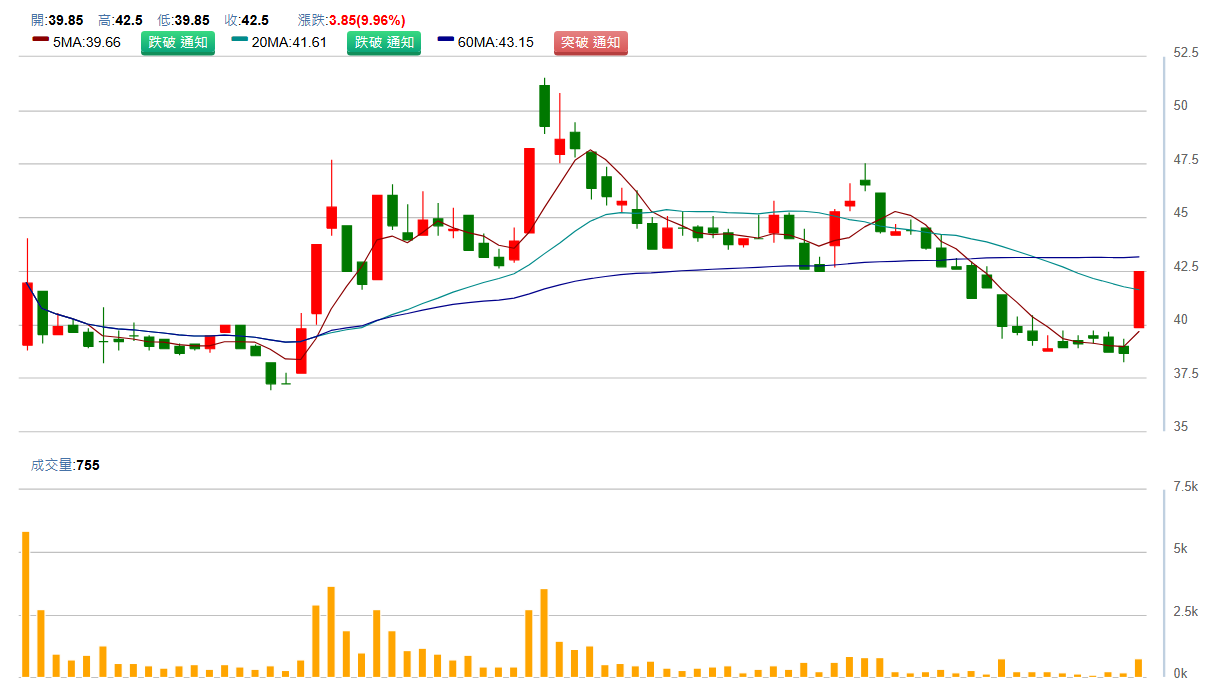 台 新 藥 ( 6 8 3 8 )   日 K 圖   ( 來 源 : C M o n e y ) 