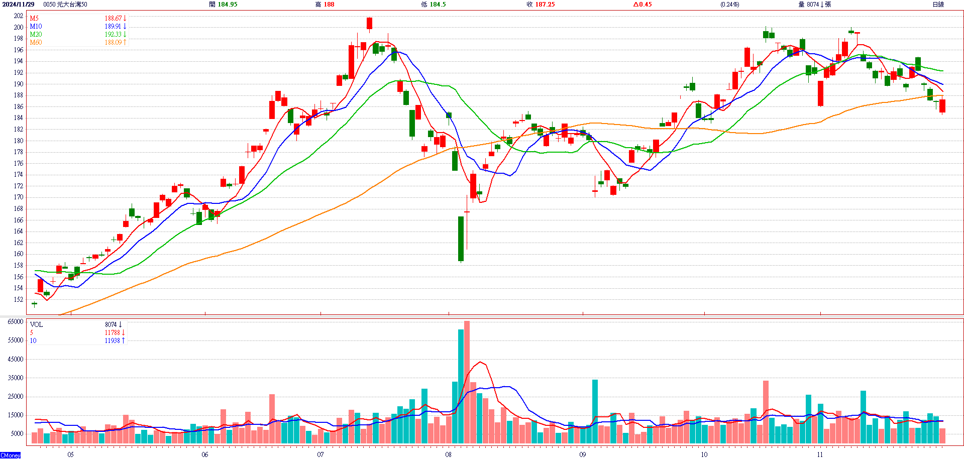 北 極 星 藥 業 - K Y ( 6 5 5 0 )     日 K 圖   ( 來 源 : C M o n e y ) 