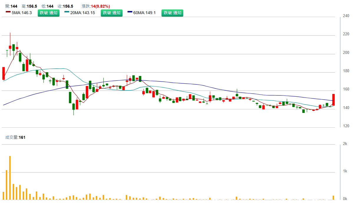 宸 曜 ( 6 9 2 2 )   日 K 圖   ( 來 源 : C M o n e y )   
