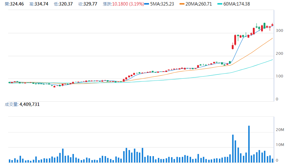 A p p l o v i n   A P P   日 K 圖   ( 來 源 : C M o n e y ) 
