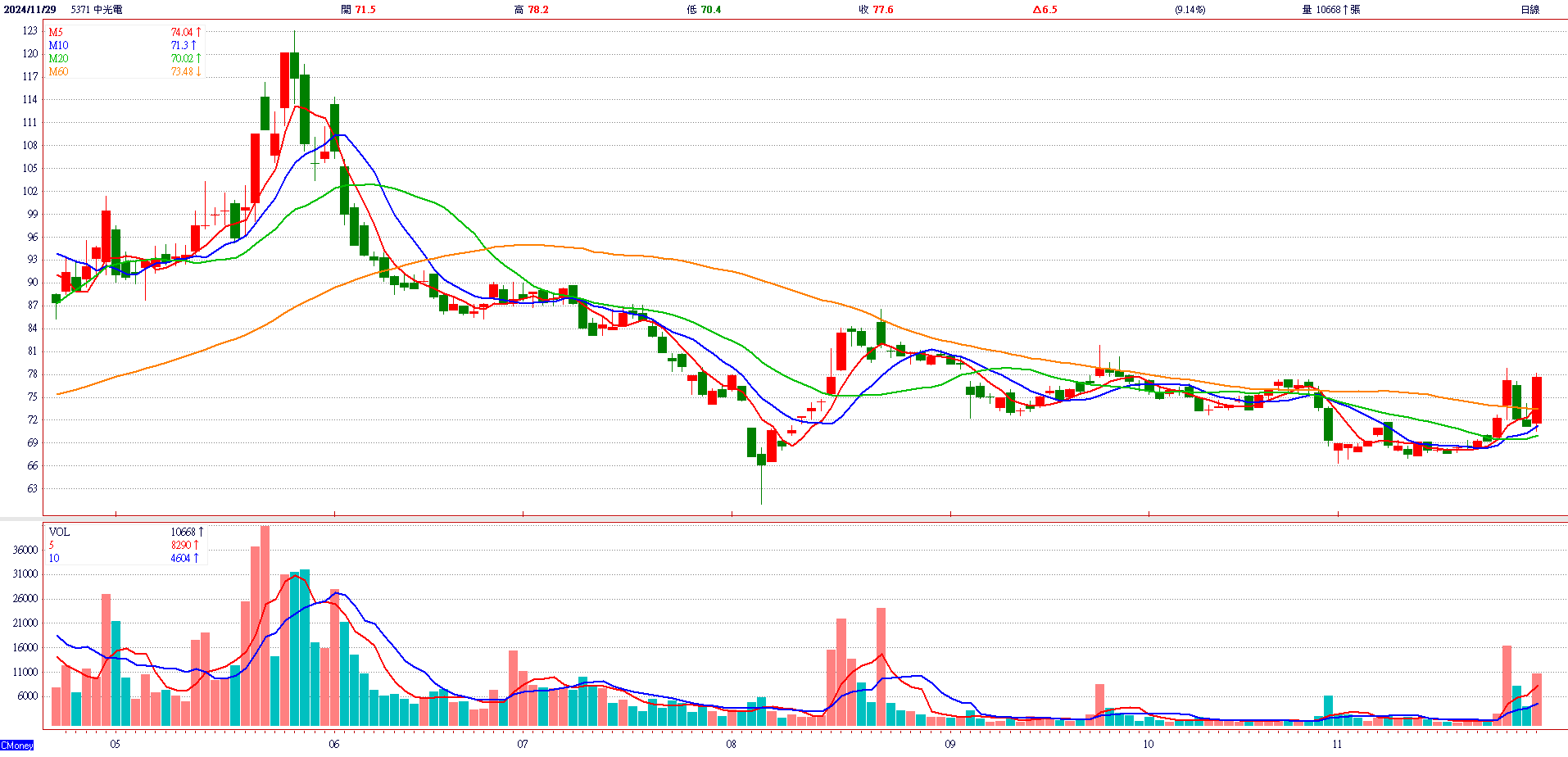中 光 電 ( 5 3 7 1 )   日 K 圖   ( 來 源 : C M o n e y ) 