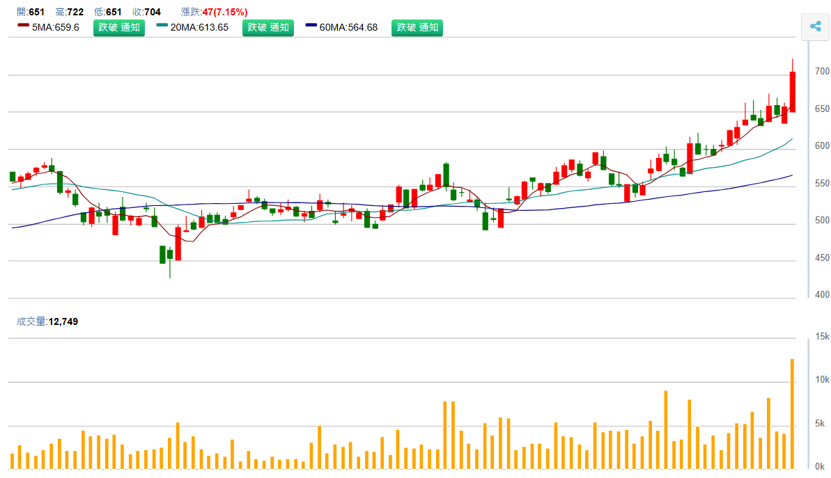 智 邦 ( 2 3 4 5 )   日 K 圖   ( 來 源 : C M o n e y ) 