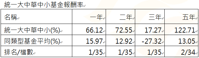 資 料 來 源 ： 晨 星 ， 統 計 至 2 0 2 4 / 1 0 / 3 1 ， 同 類 型 基 金 為 投 信 投 顧 公 會 分 類 大 中 華 股 票 型 基 金 ， 主 級 別 / 新 台 幣 計 價 / 不 含 息 報 酬 率 。 