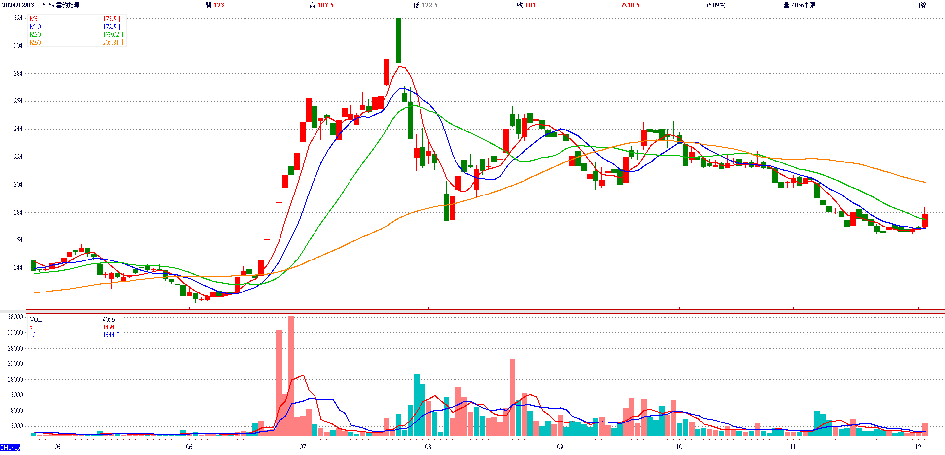 雲 豹 能 源 ( 6 8 6 9 ) 日 K 圖 ( 來 源 : C M o n e y ) 雲 豹 能 源 ( 6 8 6 9 ) 日 K 圖 ( 來 源 : C M o n e y )