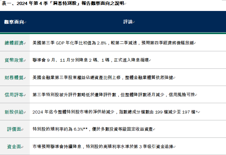 資 料 來 源 ： B l o o m b e r g ， 柏 瑞 投 信 整 理 ， 2 0 2 4 / 1 1 。 圖 文 僅 供 參 考 ， 本 公 司 未 藉 此 做 任 何 徵 求 或 推 薦 。 以 上 投 資 配 置 可 能 隨 市 場 變 動 。 投 資 人 申 購 本 基 金 係 持 有 基 金 受 益 憑 證 ， 而 非 本 文 提 及 之 投 資 資 產 或 標 的 。 殖 利 率 不 代 表 報 酬 率 。   * 資 料 來 源 ： B l o o m b e r g ， 柏 瑞 投 信 整 理 ， 2 0 2 4 / 1 1 。 特 別 股 以 I C E 美 銀 固 定 利 率 優 先 證 券 指 數 為 參 考 ， 非 本 基 金 報 酬 指 標 。   * * 特 別 股 指 數 殖 利 率 截 至 2 0 2 4 / 1 0 / 3 1 為 6 . 3 % ， 非 基 金 報 酬 率 及 配 息 率 。 投 資 人 申 購 本 基 金 係 持 有 基 金 受 益 憑 證 ， 而 非 本 文 提 及 之 投 資 資 產 或 標 的 。 殖 利 率 不 代 表 報 酬 率 。 