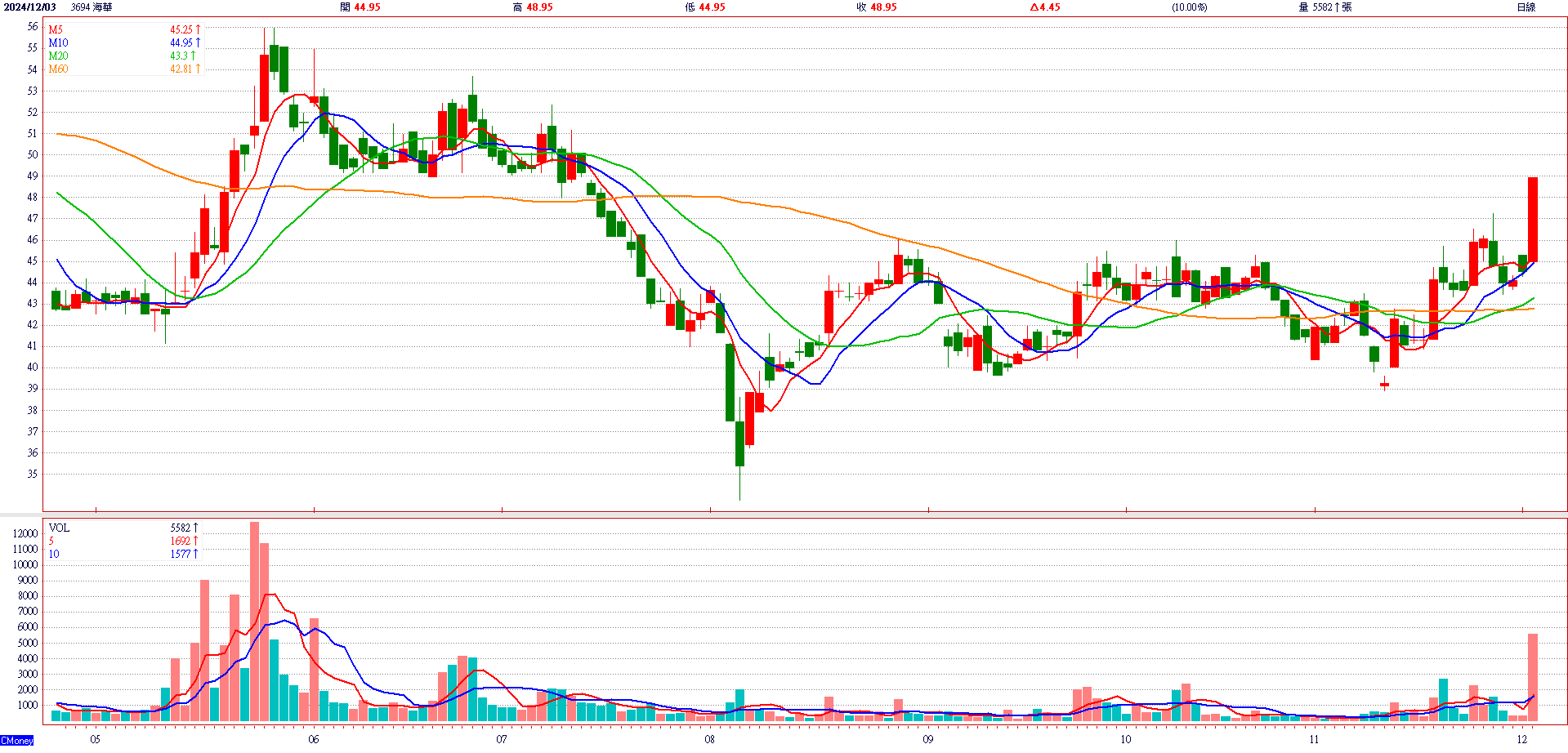 海 華 ( 3 6 9 4 )   日 K 圖   ( 來 源 : C M o n e y ) 