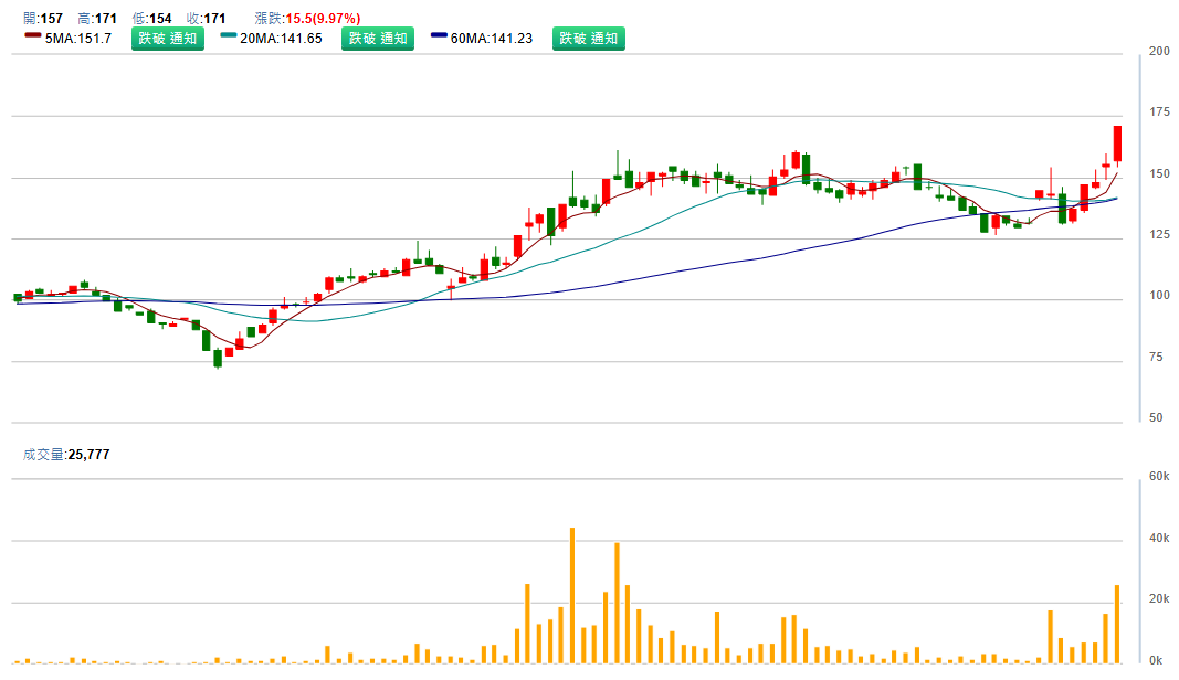 創 惟 ( 6 1 0 4 ) 日 K 圖 ( 來 源 : C M o n e y ) 創 惟 ( 6 1 0 4 ) 日 K 圖 ( 來 源 : C M o n e y )