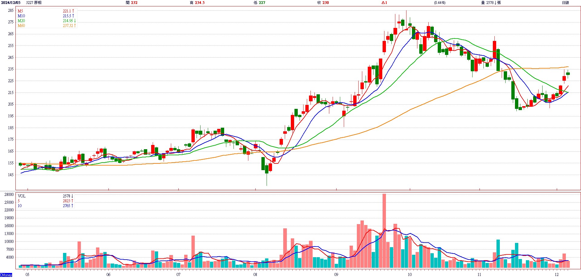 原 相 ( 3 2 2 7 ) 日 K 圖 ( 來 源 : C M o n e y ) 原 相 ( 3 2 2 7 ) 日 K 圖 ( 來 源 : C M o n e y )