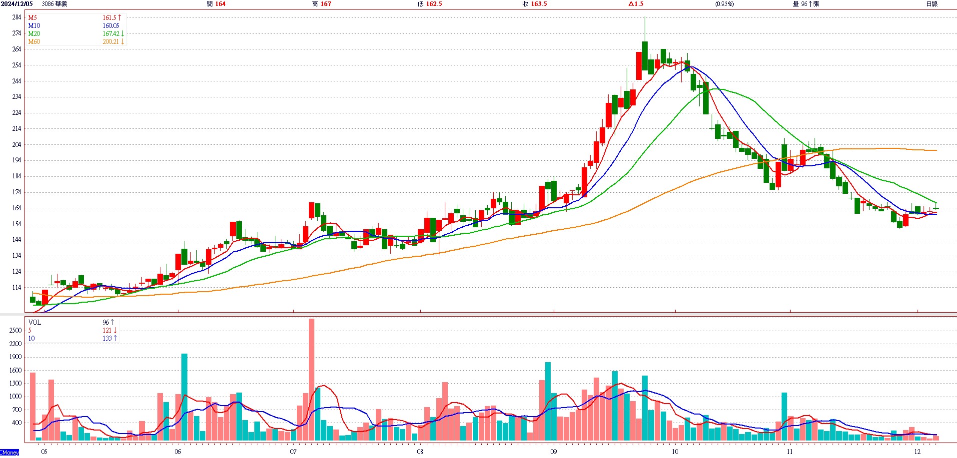 鈊 象 ( 3 2 9 3 )   日 K 圖   ( 來 源 : C M o n e y ) 