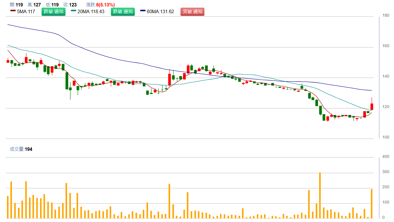 阜 爾 運 通 ( 6 9 1 4 ) 日 K 圖 ( 來 源 : C M o n e y ) 阜 爾 運 通 ( 6 9 1 4 ) 日 K 圖 ( 來 源 : C M o n e y )