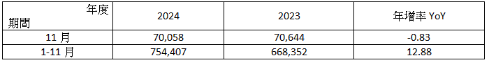 力 士 2 0 2 4 年 1 1 月 營 收 簡 表   單 位 ： 新 台 幣 仟 元 ； ％ 
