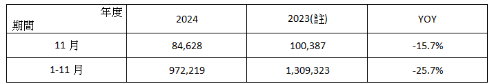 倉 佑 2 0 2 4 年 1 1 月 營 收 簡 表 單 位 : 新 台 幣 仟 元 ; % 倉 佑 2 0 2 4 年 1 1 月 營 收 簡 表 單 位 : 新 台 幣 仟 元 ; %