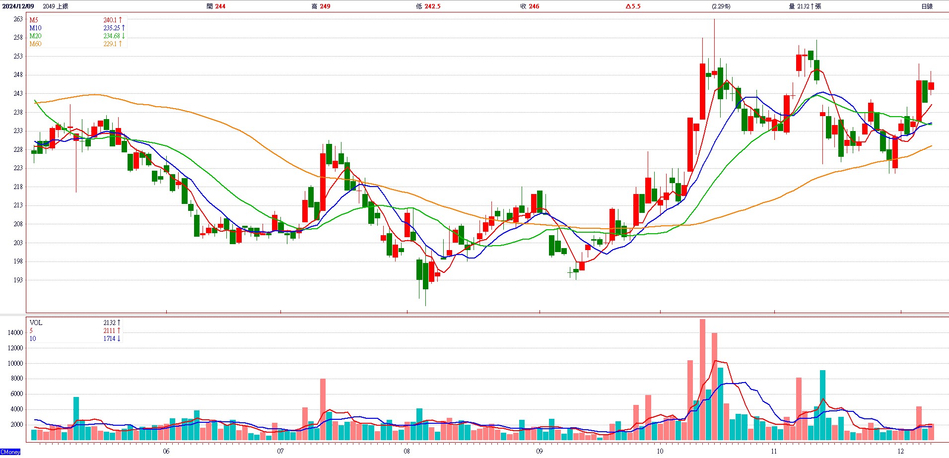 上 銀 ( 2 0 4 9 )   日 K 圖   ( 來 源 : C M o n e y )   