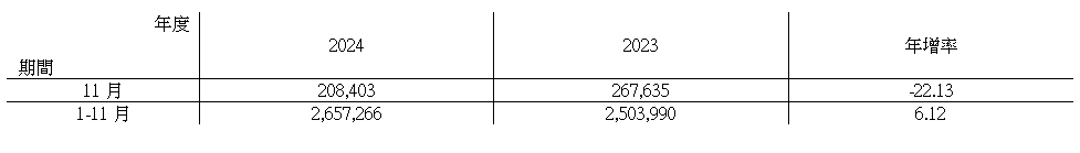 精 剛 2 0 2 4 年 1 1 月 合 併 營 收 簡 表 ：   單 位 ： 新 台 幣 仟 元 、 %   