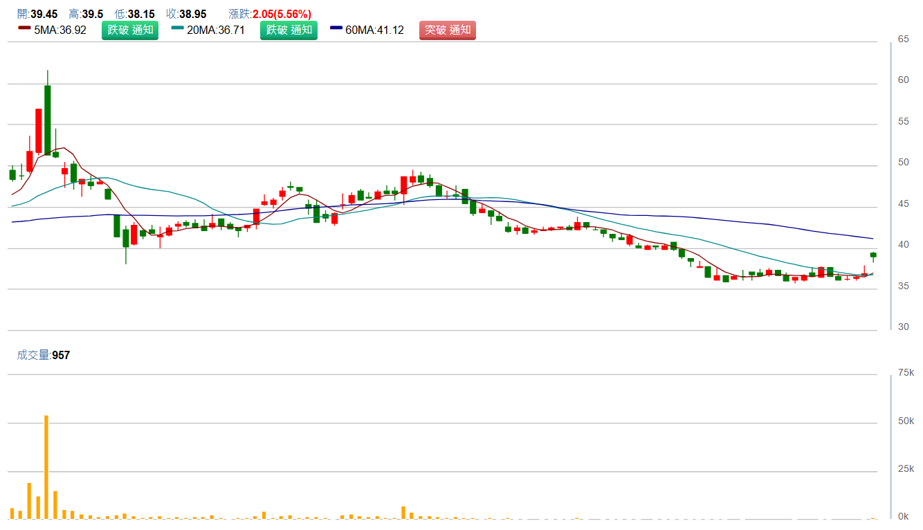 山 林 水 ( 8 4 7 3 ) 日 K 圖 ( 來 源 : C M o n e y ) 山 林 水 ( 8 4 7 3 ) 日 K 圖 ( 來 源 : C M o n e y )