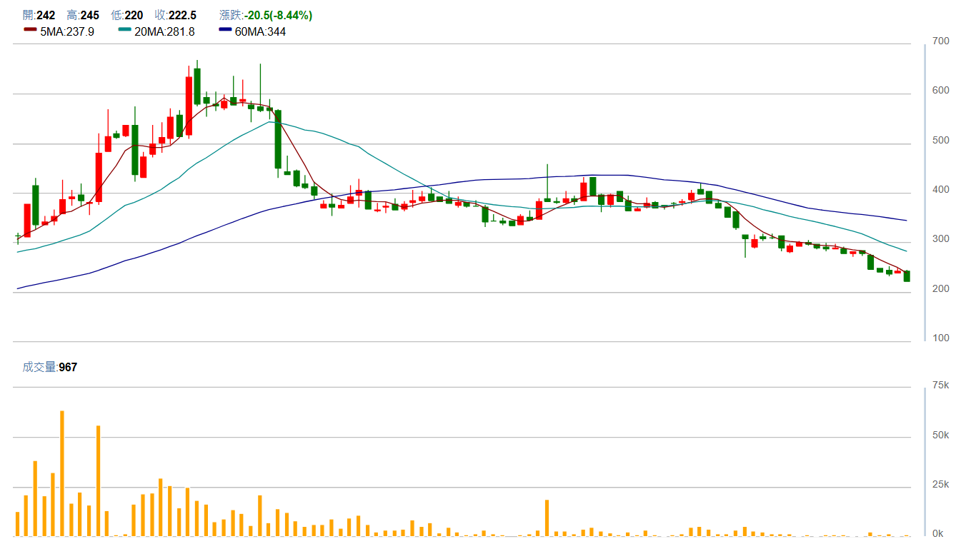 東 哥 遊 艇 ( 8 4 7 8 ) 周 K 圖 ( 來 源 : C M o n e y ) 東 哥 遊 艇 ( 8 4 7 8 ) 周 K 圖 ( 來 源 : C M o n e y )