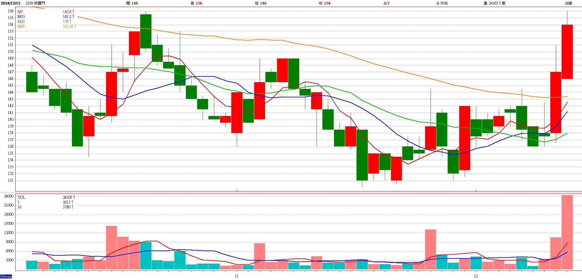 所 羅 門 ( 2 3 5 9 ) 　 日 K 圖   ( 來 源 : C M o n e y )   