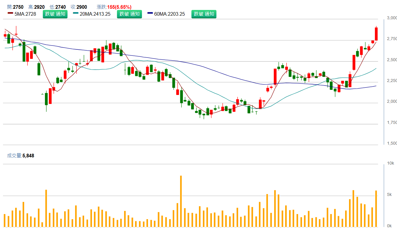 世 芯 - K Y ( 3 6 6 1 ) 日 K 圖 ( 來 源 : C M o n e y ) 世 芯 - K Y ( 3 6 6 1 ) 日 K 圖 ( 來 源 : C M o n e y )