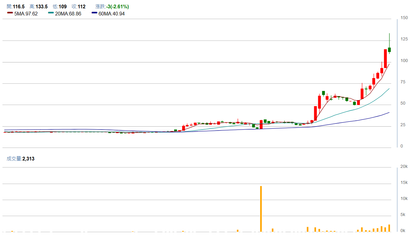 天 品 ( 6 1 9 9 ) 周 K 圖 ( 來 源 : C M o n e y ) 天 品 ( 6 1 9 9 ) 周 K 圖 ( 來 源 : C M o n e y )