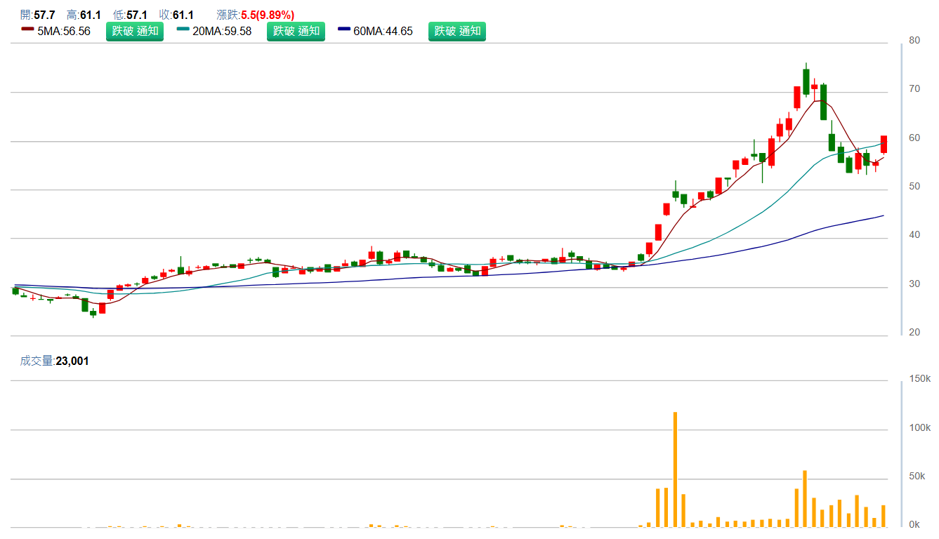 新 盛 力 ( 4 9 3 1 )     日 K 圖   ( 來 源 : C M o n e y ) 