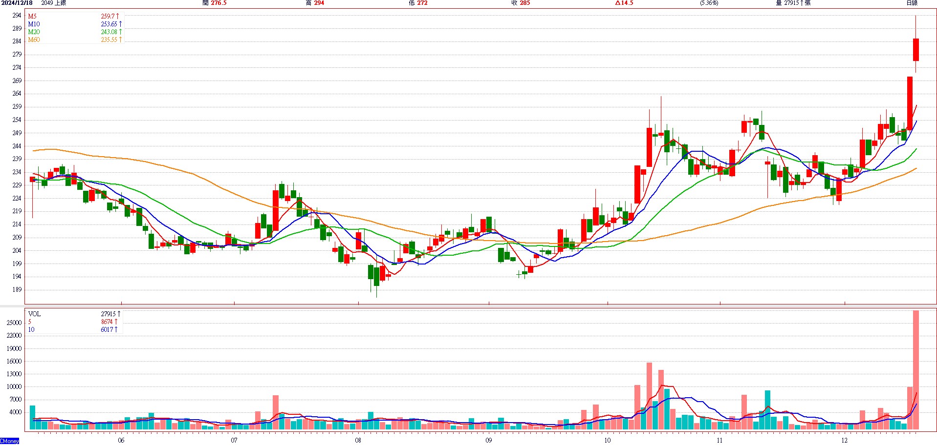 上 銀 ( 2 0 4 6 )   日 K 圖   ( 來 源 : C M o n e y ) 