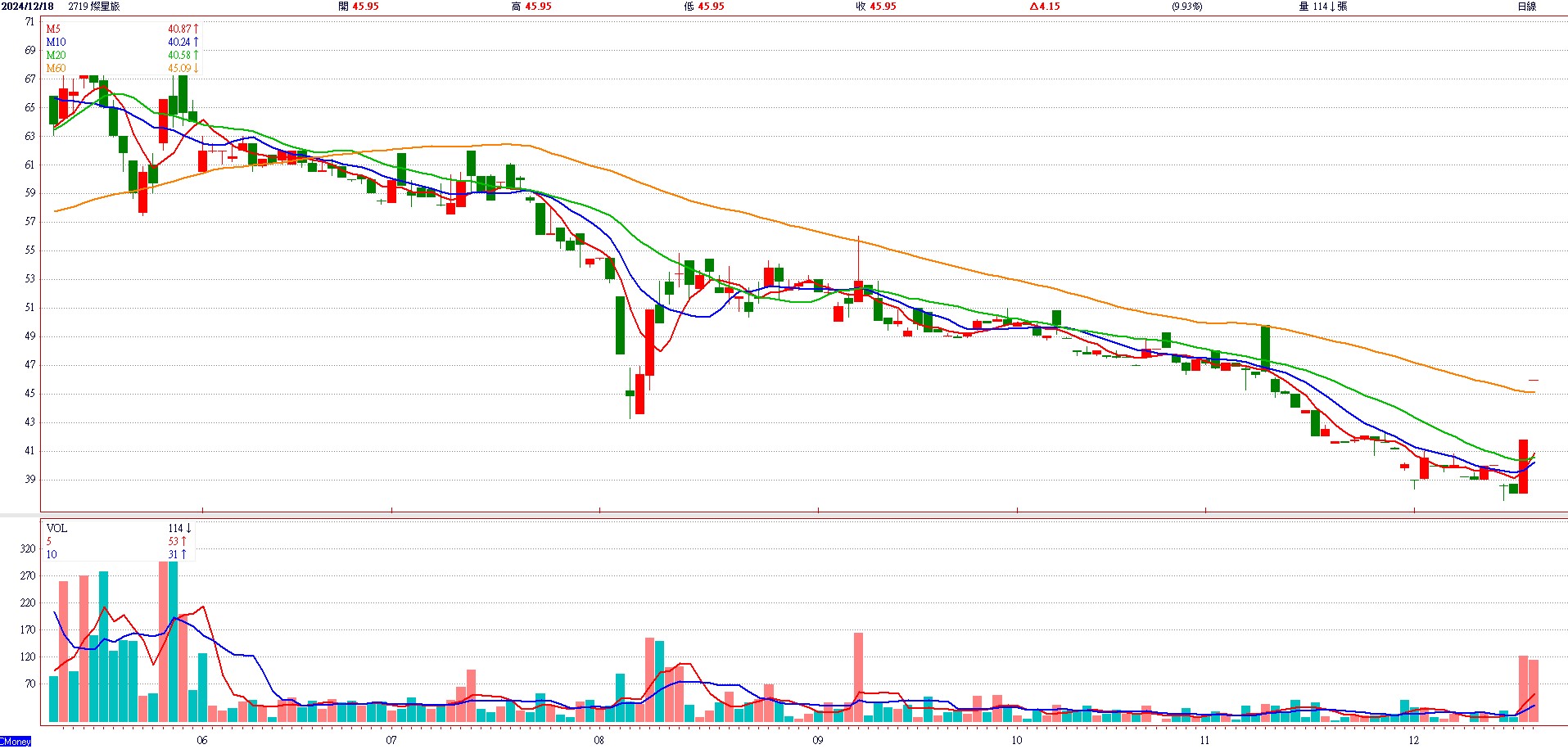 燦 星 旅 ( 2 7 1 9 ) 日 K 圖 ( 來 源 : C M o n e y ) 燦 星 旅 ( 2 7 1 9 ) 日 K 圖 ( 來 源 : C M o n e y )