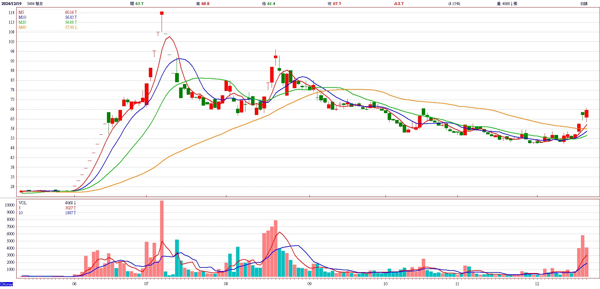 慧 友 ( 5 4 8 4 )   日 K 圖   ( 來 源 : C M o n e y ) 