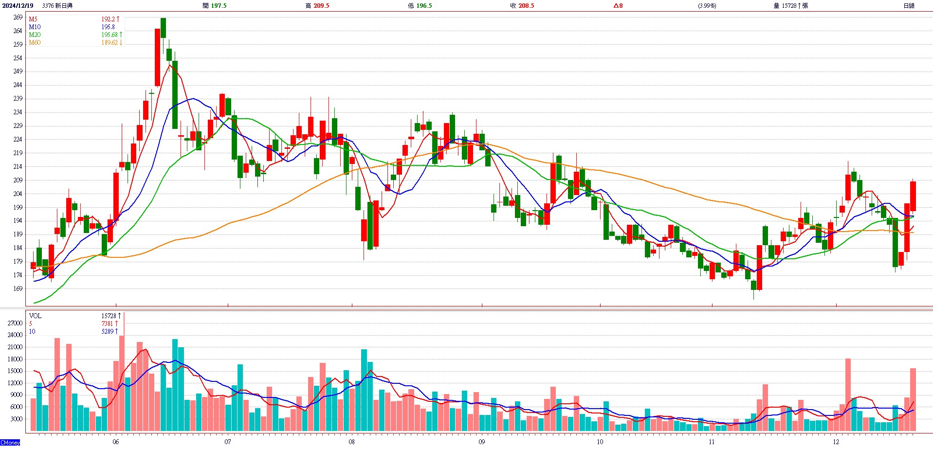 新 日 興 ( 3 3 7 6 )   日 K 圖   ( 來 源 : C M o n e y ) 