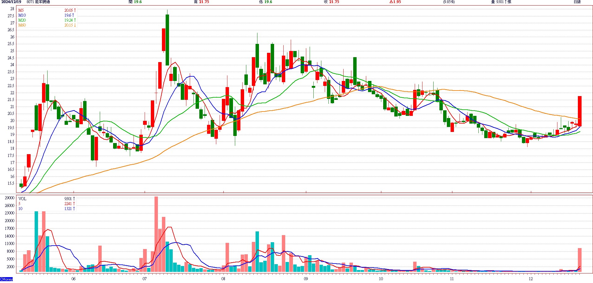 能 率 網 通 ( 8 0 7 1 )     日 K 圖   ( 來 源 : C M o n e y ) 