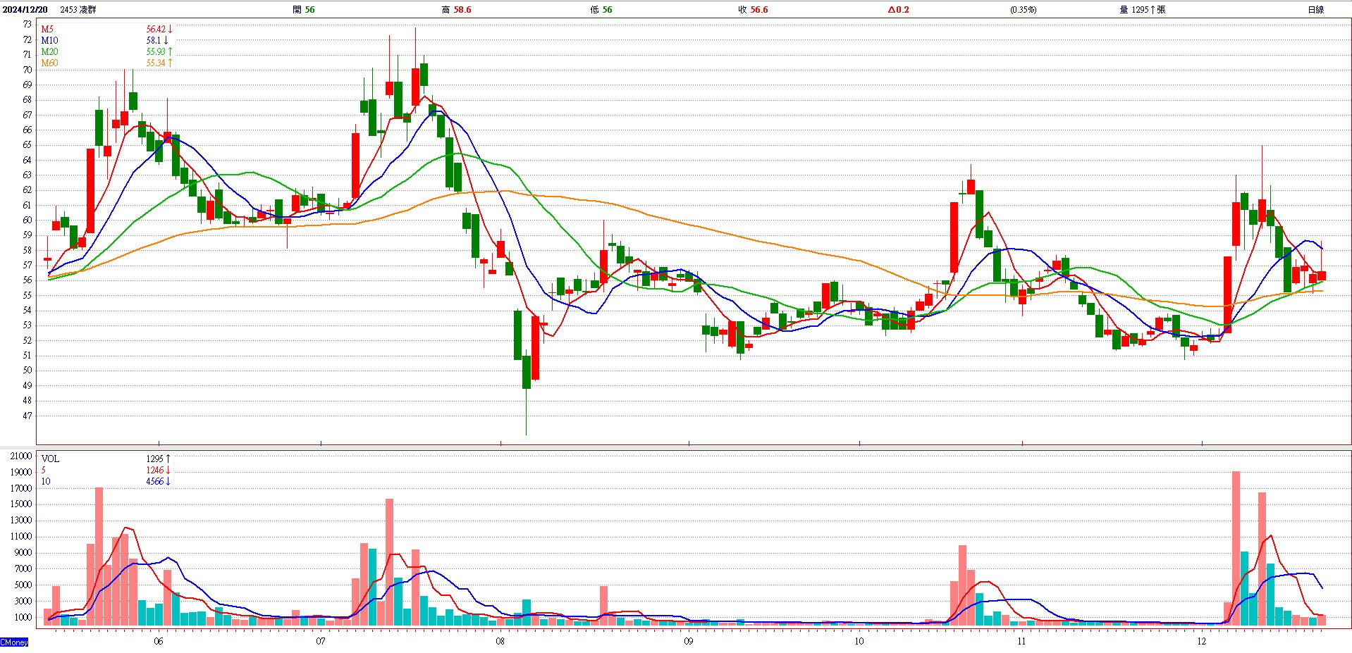 凌 群 ( 2 4 5 3 )   日 K 圖   ( 來 源 : C M o n e y ) 