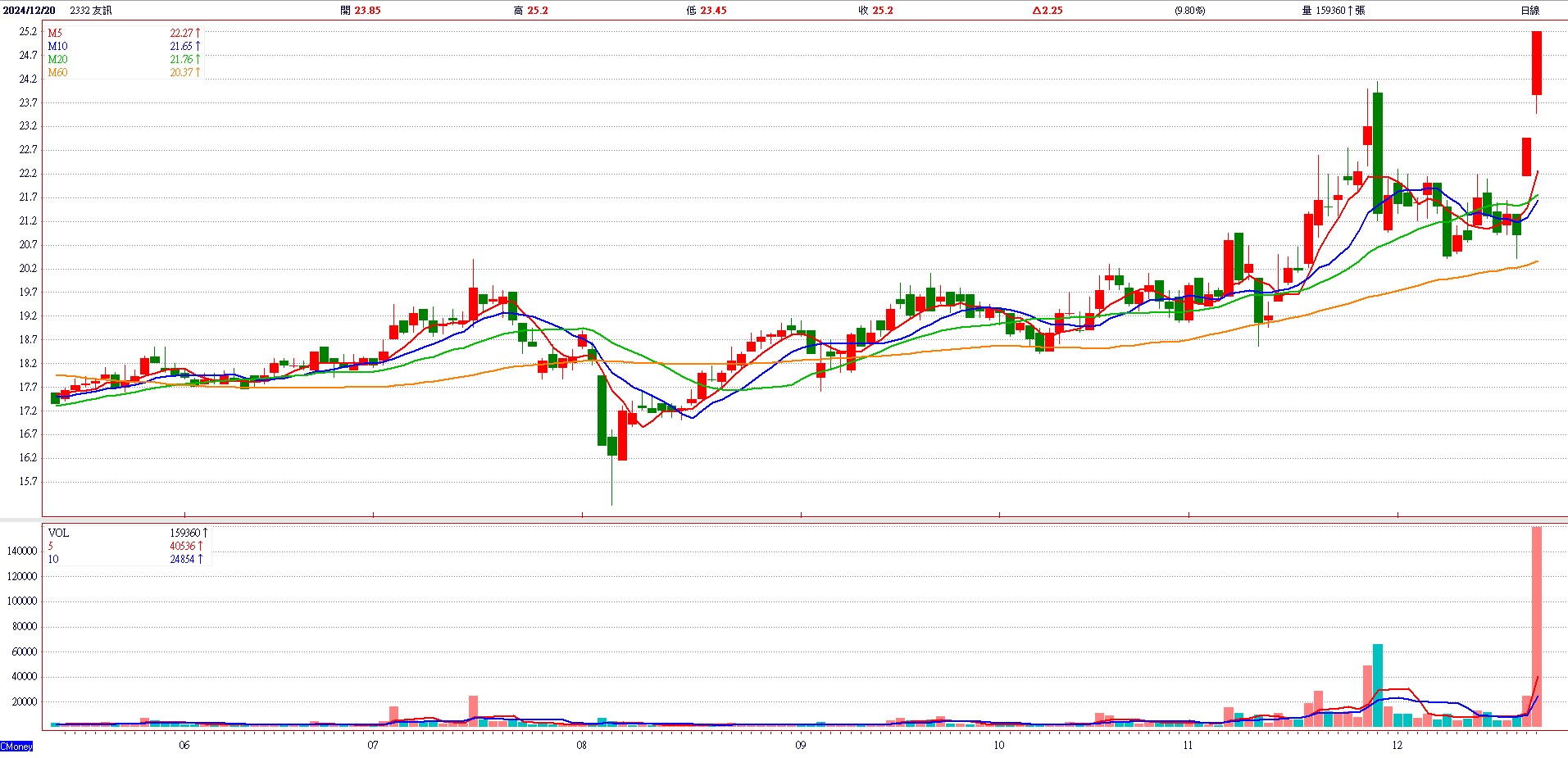 友 訊 ( 2 3 3 2 )   日 K 圖   ( 來 源 : C M o n e y )   