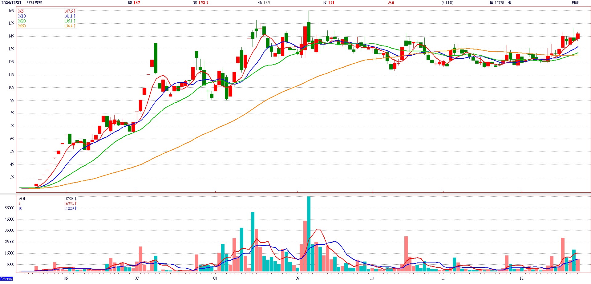 羅 昇 ( 8 3 7 4 ) 日 K 圖 ( 來 源 : C M o n e y ) 羅 昇 ( 8 3 7 4 ) 日 K 圖 ( 來 源 : C M o n e y )
