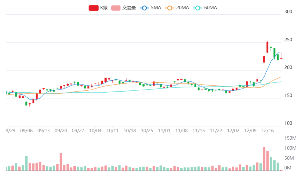 博 通 ( A V G O )   日 K 圖   ( 來 源 : C M o n e y )   