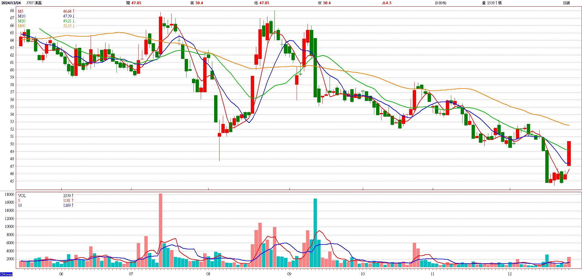 漢 磊 ( 3 7 0 7 )   日 K 圖   ( 來 源 : C M o n e y )   