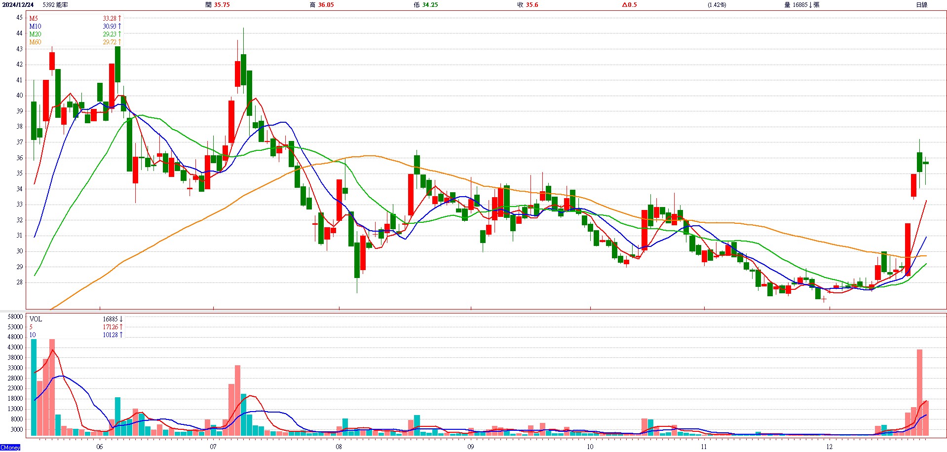 能 率 ( 5 3 9 2 )     日 K 圖   ( 來 源 : C M o n e y ) 