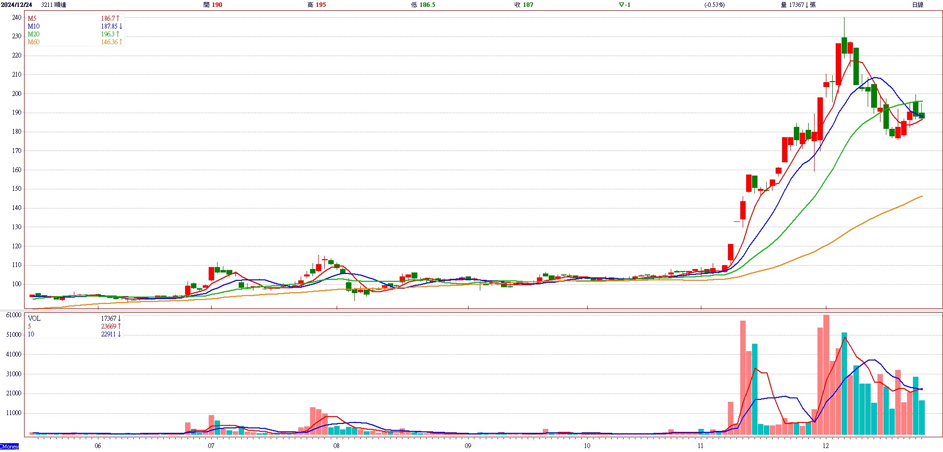順 達 ( 3 2 1 1 )   日 K 圖   ( 來 源 : C M o n e y ) 