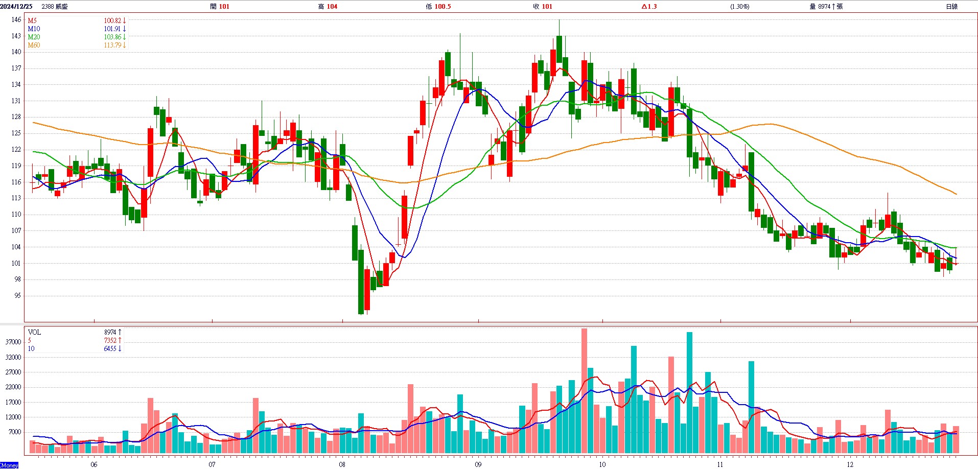 宏 達 電 ( 2 4 9 8 ) 日 K 圖 ( 來 源 : C M o n e y ) 宏 達 電 ( 2 4 9 8 ) 日 K 圖 ( 來 源 : C M o n e y )