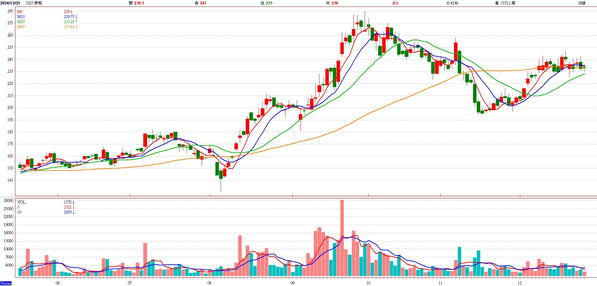 原 相 ( 3 2 2 7 ) 日 K 圖 ( 來 源 : C M o n e y ) 原 相 ( 3 2 2 7 ) 日 K 圖 ( 來 源 : C M o n e y )
