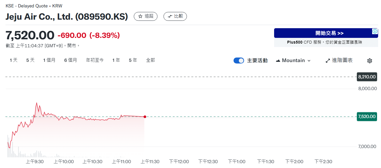 濟 州 航 空 ( J E J U A I R . K S ) 即 時 走 勢 圖 來 源 : y a h o o ! 財 經 濟 州 航 空 ( J E J U A I R . K S ) 即 時 走 勢 圖 來 源 : y a h o o ! 財 經